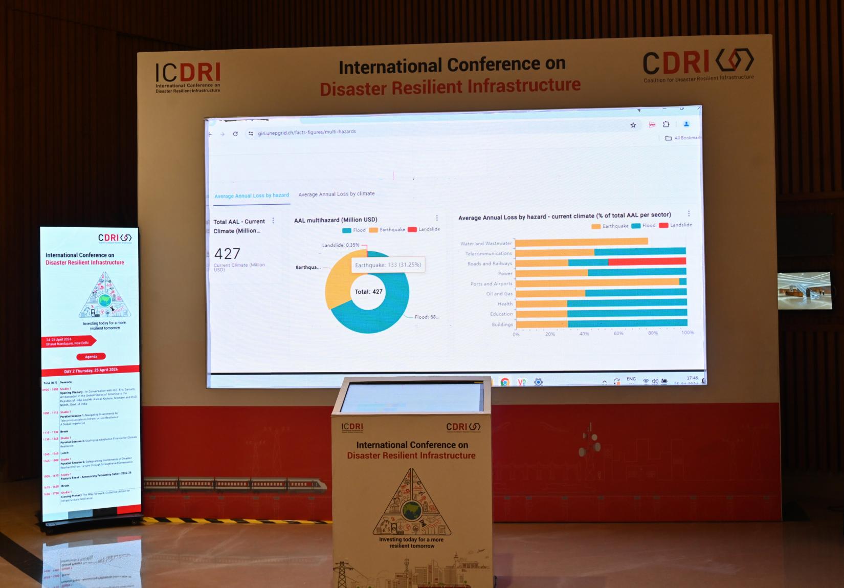 Screen showing graphs at the International Conference on Disaster Resilient Infrastructure 2024 hosted by the Coalition for Disaster Resilient Infrastructure in New Delhi.
